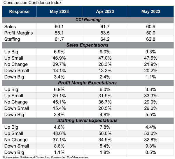 Construction Confidnece Index 062123